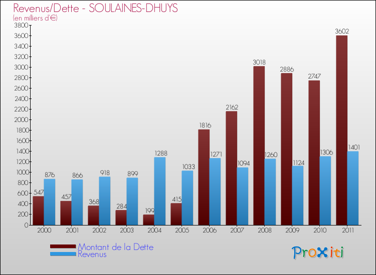 Evolution comparée de la dette et des revenus pour la commune de SOULAINES-DHUYS de 2000 à 2011 Comparaison de la dette et des revenus pour SOULAINES-DHUYS de 2000 à 2011