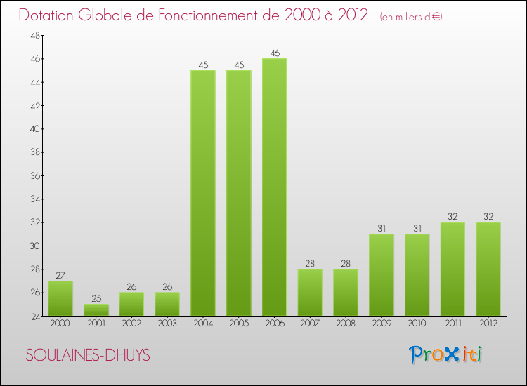 Evolution du montant de la Dotation Globale de Fonctionnement pour la commune de SOULAINES-DHUYS de 2000 à 2012 Evolution du montant de la Dotation Globale de Fonctionnement pour SOULAINES-DHUYS de 2000 à 2012