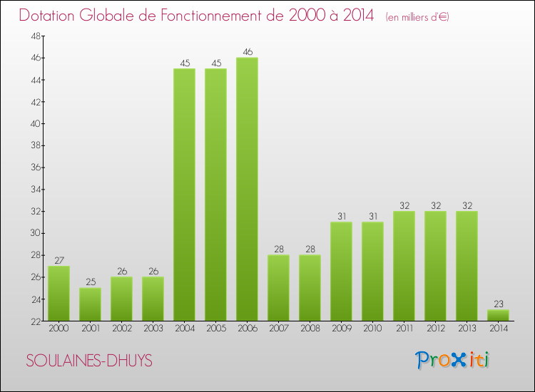 Evolution du montant de la Dotation Globale de Fonctionnement pour la commune de SOULAINES-DHUYS de 2000 à 2014 Evolution du montant de la Dotation Globale de Fonctionnement pour SOULAINES-DHUYS de 2000 à 2014