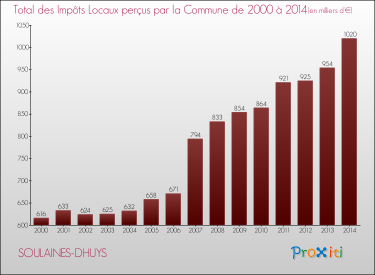 Evolution des Impôts Locaux pour la commune de SOULAINES-DHUYS de 2000 à 2014 Evolution des Impôts Locaux pour SOULAINES-DHUYS de 2000 à 2014