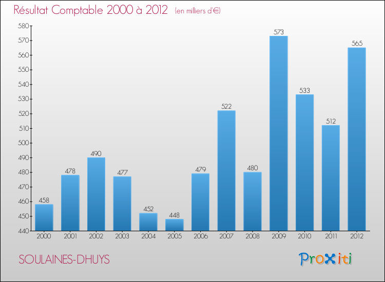 Evolution du résultat comptable pour la commune de SOULAINES-DHUYS de 2000 à 2012 Evolution du résultat comptable pour SOULAINES-DHUYS de 2000 à 2012
