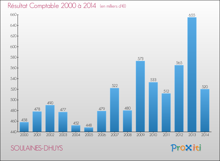 Evolution du résultat comptable pour la commune de SOULAINES-DHUYS de 2000 à 2014 Evolution du résultat comptable pour SOULAINES-DHUYS de 2000 à 2014