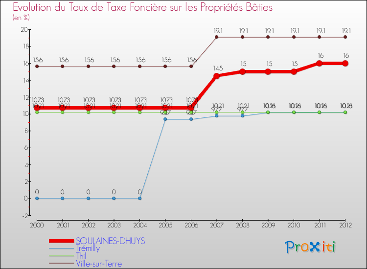 Evolution du taux de la taxe foncière sur le bati pour SOULAINES-DHUYS et les communes proches de 2000 à 2012 Comparaison des taux de taxe foncière sur le bati pour SOULAINES-DHUYS et les communes voisines de 2000 à 2012