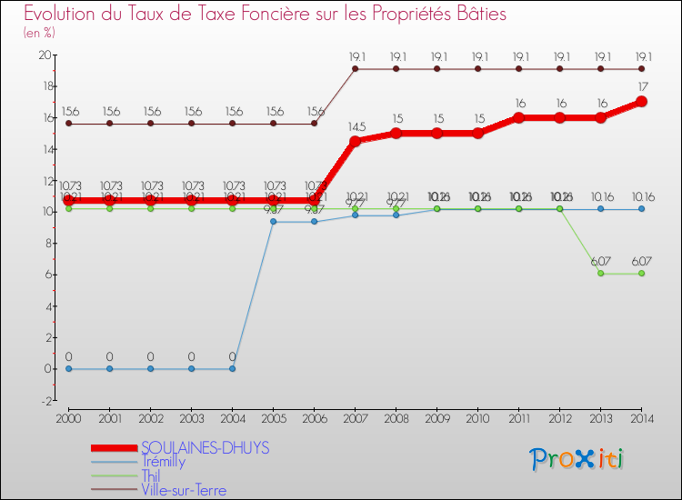 Evolution du taux de la taxe foncière sur le bati pour SOULAINES-DHUYS et les communes proches de 2000 à 2014 Comparaison des taux de taxe foncière sur le bati pour SOULAINES-DHUYS et les communes voisines de 2000 à 2014