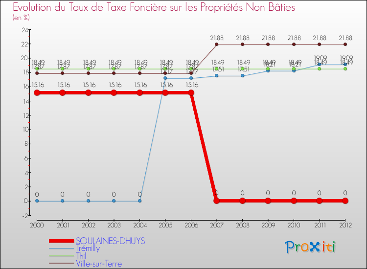 Evolution du taux de la taxe foncière sur les immeubles et terrains non batis pour SOULAINES-DHUYS et les communes proches de 2000 à 2012 Comparaison des taux de la taxe foncière sur les immeubles et terrains non batis pour SOULAINES-DHUYS et les communes voisines de 2000 à 2012