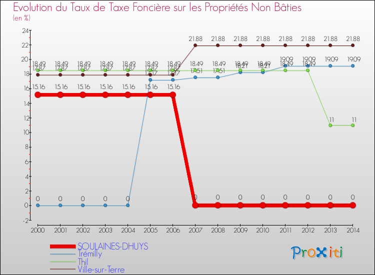Evolution du taux de la taxe foncière sur les immeubles et terrains non batis pour SOULAINES-DHUYS et les communes proches de 2000 à 2014 Comparaison des taux de la taxe foncière sur les immeubles et terrains non batis pour SOULAINES-DHUYS et les communes voisines de 2000 à 2014