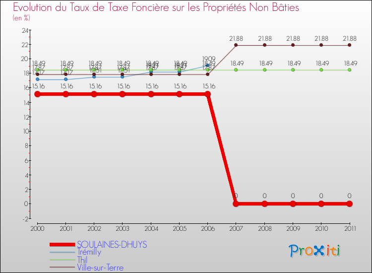 Evolution du taux de la taxe foncière sur les immeubles et terrains non batis pour SOULAINES-DHUYS et les communes proches Comparaison des taux de la taxe foncière sur les immeubles et terrains non batis pour SOULAINES-DHUYS et les communes voisines