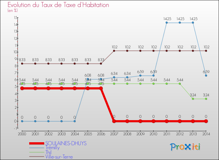 Evolution du taux de la taxe d'habitation pour SOULAINES-DHUYS et les communes proches de 2000 à 2014 Comparaison des taux de la taxe d'habitation pour SOULAINES-DHUYS et les communes voisines de 2000 à 2014