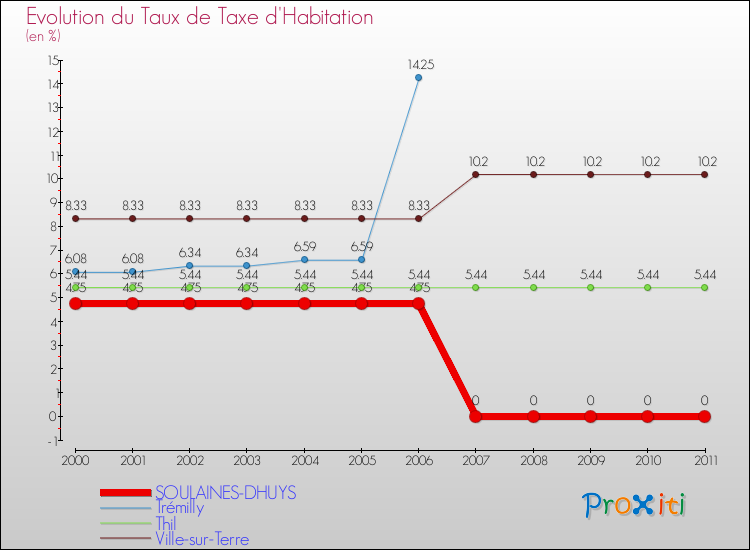 Evolution du taux de la taxe d'habitation pour SOULAINES-DHUYS et les communes proches Comparaison des taux de la taxe d'habitation pour SOULAINES-DHUYS et les communes voisines