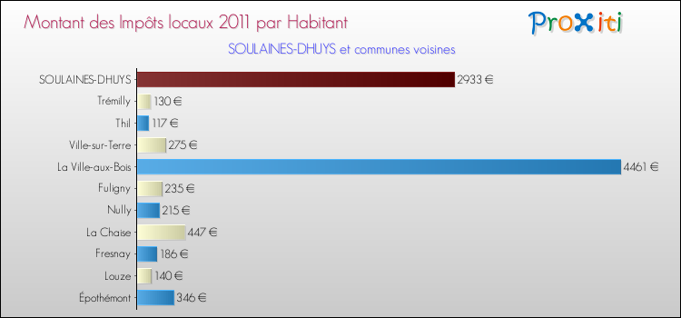 Montant des impôts locaux par Habitant pour SOULAINES-DHUYS et les communes proches Comparaison des impôts locaux par habitant pour SOULAINES-DHUYS et les communes voisines