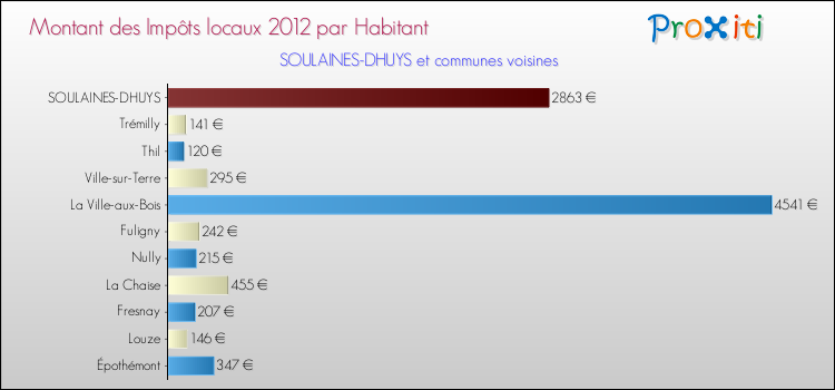Montant des impôts locaux par Habitant pour SOULAINES-DHUYS et les communes proches Comparaison des impôts locaux par habitant pour SOULAINES-DHUYS et les communes voisines
