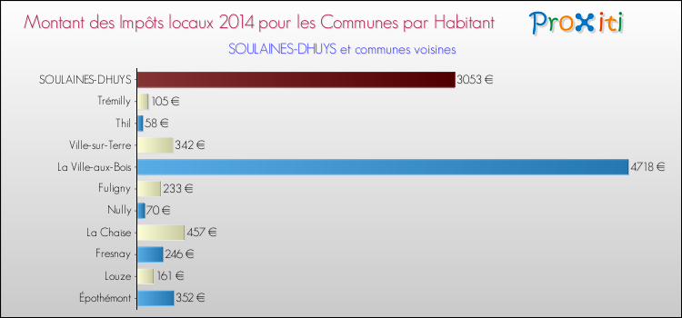 Montant des impôts locaux par Habitant pour SOULAINES-DHUYS et les communes proches en 2014 Comparaison des impôts locaux par habitant pour SOULAINES-DHUYS et les communes voisines en 2014