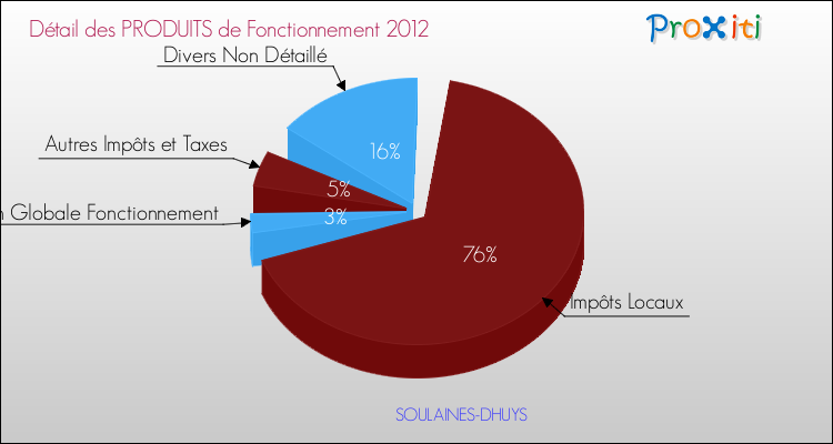 Décomposition du Budget de Fonctionnement 2012 de la commune de SOULAINES-DHUYS Budget de Fonctionnement 2012 pour la commune de SOULAINES-DHUYS