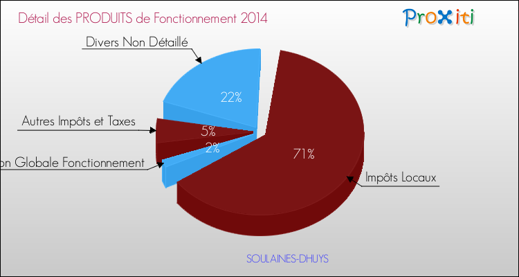 Décomposition du Budget de Fonctionnement 2014 de la commune de SOULAINES-DHUYS Budget de Fonctionnement 2014 pour la commune de SOULAINES-DHUYS