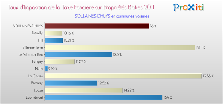 Taux d'imposition de la taxe foncière sur le bati 2011 pour SOULAINES-DHUYS et les communes proches Comparaison des taux d'imposition de la taxe foncière sur le bati 2011 pour SOULAINES-DHUYS et les communes voisines
