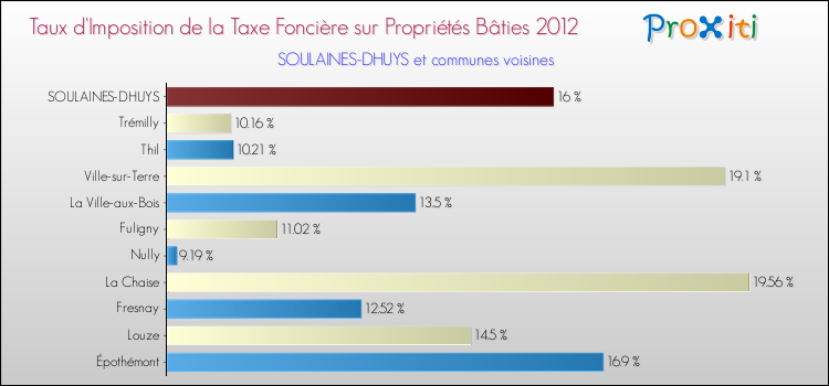 Taux d'imposition de la taxe foncière sur le bati 2012 pour SOULAINES-DHUYS et les communes proches Comparaison des taux d'imposition de la taxe foncière sur le bati 2012 pour SOULAINES-DHUYS et les communes voisines
