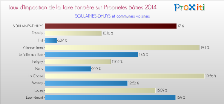 Taux d'imposition de la taxe foncière sur le bati 2014 pour SOULAINES-DHUYS et les communes proches Comparaison des taux d'imposition de la taxe foncière sur le bati 2014 pour SOULAINES-DHUYS et les communes voisines