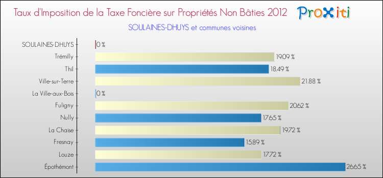 Taux d'imposition de la taxe foncière sur les immeubles et terrains non batis 2012 pour SOULAINES-DHUYS et les communes proches Comparaison des taux d'imposition de la taxe foncière sur les immeubles et terrains non batis 2012 pour SOULAINES-DHUYS et les communes voisines