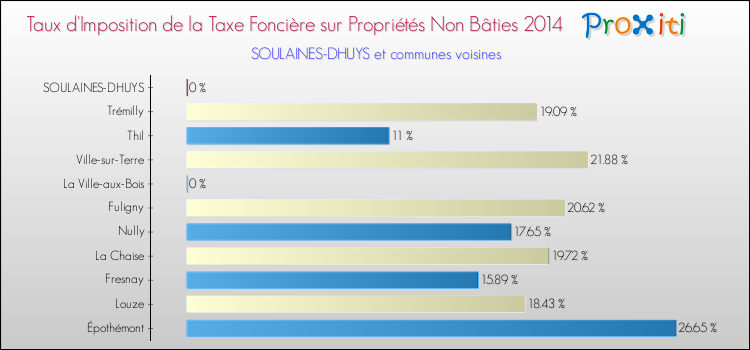 Taux d'imposition de la taxe foncière sur les immeubles et terrains non batis 2014 pour SOULAINES-DHUYS et les communes proches Comparaison des taux d'imposition de la taxe foncière sur les immeubles et terrains non batis 2014 pour SOULAINES-DHUYS et les communes voisines