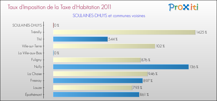 Taux d'imposition de la taxe d'habitation 2011 pour SOULAINES-DHUYS et les communes proches Comparaison des taux d'imposition de la taxe d'habitation 2011 pour SOULAINES-DHUYS et les communes voisines