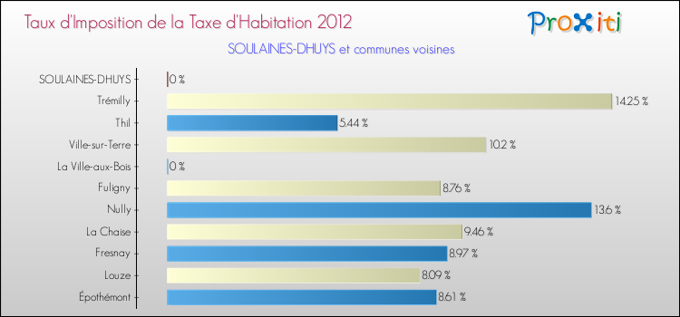 Taux d'imposition de la taxe d'habitation 2012 pour SOULAINES-DHUYS et les communes proches Comparaison des taux d'imposition de la taxe d'habitation 2012 pour SOULAINES-DHUYS et les communes voisines