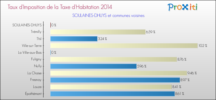 Taux d'imposition de la taxe d'habitation 2014 pour SOULAINES-DHUYS et les communes proches Comparaison des taux d'imposition de la taxe d'habitation 2014 pour SOULAINES-DHUYS et les communes voisines