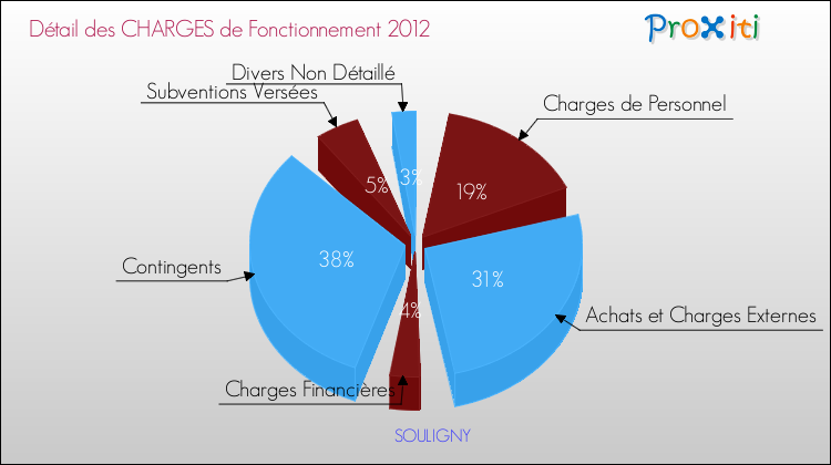 Décomposition des Charges de Fonctionnement 2012 de la commune de SOULIGNY Charges de Fonctionnement 2012 pour la commune de SOULIGNY