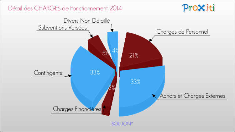 Décomposition des Charges de Fonctionnement 2014 de la commune de SOULIGNY Charges de Fonctionnement 2014 pour la commune de SOULIGNY