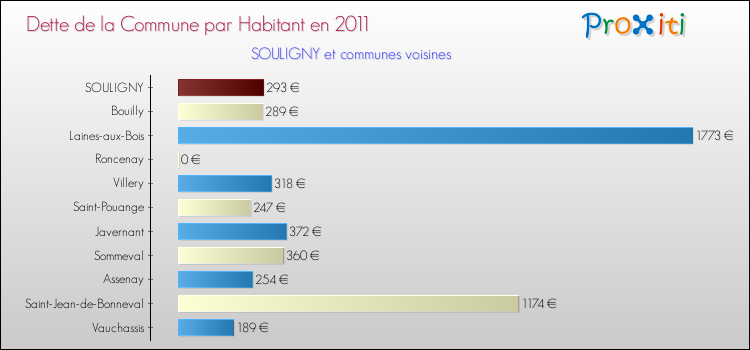Dette par habitant de la commune en 2011 pour SOULIGNY et les communes proches Comparaison de la dette par habitant de la commune en 2011 pour SOULIGNY et les communes voisines