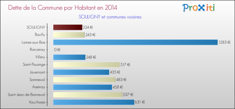 Dette par habitant de la commune en 2014 pour SOULIGNY et les communes proches Comparaison de la dette par habitant de la commune en 2014 pour SOULIGNY et les communes voisines