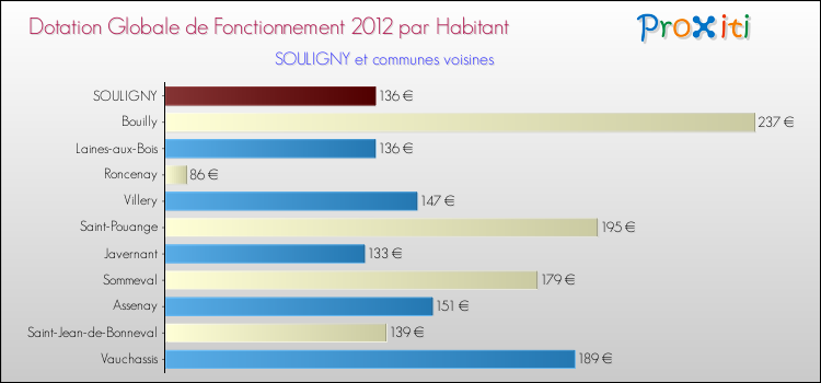 Montant des dotations globales de fonctionnement DGF par Habitant pour SOULIGNY et les communes proches Comparaison des des dotations globales de fonctionnement DGF par habitant pour SOULIGNY et les communes voisines