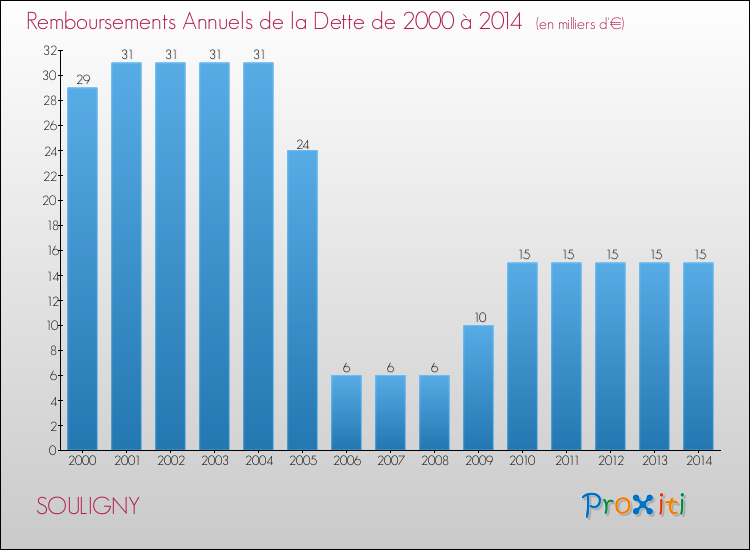 Evolution de l'annuité de la dette pour la commune de SOULIGNY de 2000 à 2014 Annuités de la dette pour SOULIGNY de 2000 à 2014