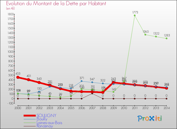 Evolution de la dette par habitant pour la commune de SOULIGNY et les communes proches de 2000 à 2014 Comparaison de la dette par habitant pour SOULIGNY et les communes voisines de 2000 à 2014