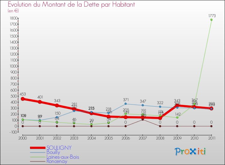 Evolution de la dette par habitant pour la commune de SOULIGNY et les communes proches Comparaison de la dette par habitant pour SOULIGNY et les communes voisines