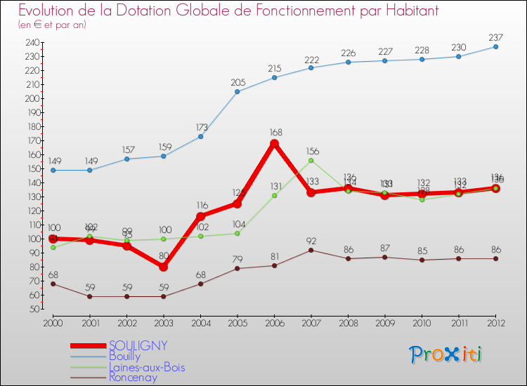 Evolution et montant de la dotation globale de fonctionnement par Habitant pour SOULIGNY et les communes proches Comparaison des dotations globales de fonctionnement par habitant pour SOULIGNY et les communes voisines