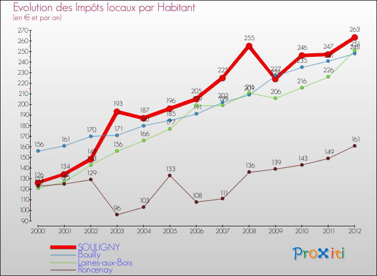 Evolution et montant des impôts locaux par Habitant pour SOULIGNY et les communes proches Comparaison des impôts locaux par habitant pour SOULIGNY et les communes voisines