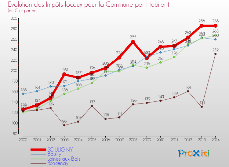 Evolution et montant des impôts locaux par Habitant pour SOULIGNY et les communes proches de 2000 à 2014 Comparaison des impôts locaux par habitant pour SOULIGNY et les communes voisines de 2000 à 2014