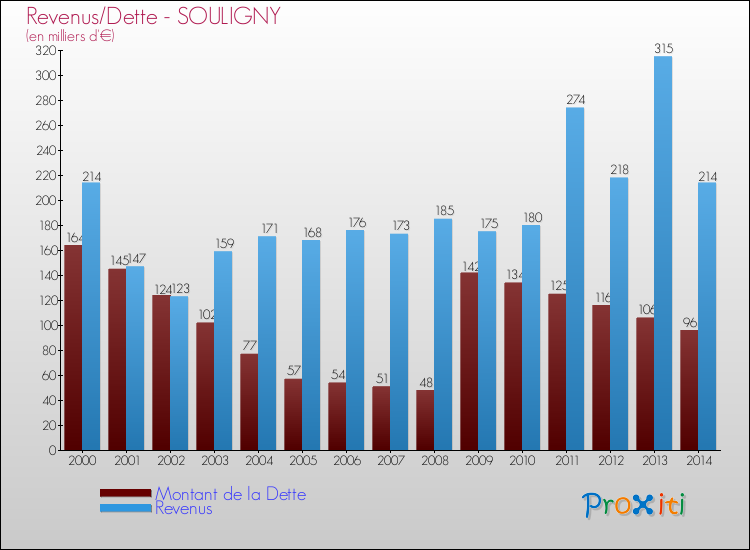 Evolution comparée de la dette et des revenus pour la commune de SOULIGNY de 2000 à 2014 Comparaison de la dette et des revenus pour SOULIGNY de 2000 à 2014