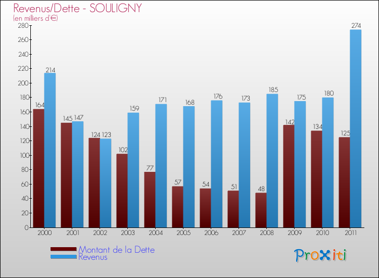 Evolution comparée de la dette et des revenus pour la commune de SOULIGNY de 2000 à 2011 Comparaison de la dette et des revenus pour SOULIGNY de 2000 à 2011
