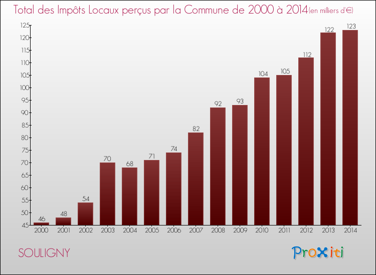 Evolution des Impôts Locaux pour la commune de SOULIGNY de 2000 à 2014 Evolution des Impôts Locaux pour SOULIGNY de 2000 à 2014