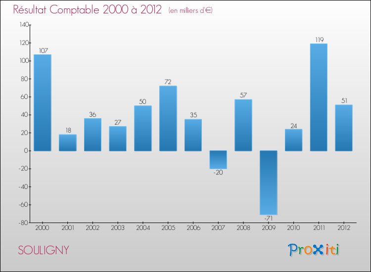Evolution du résultat comptable pour la commune de SOULIGNY de 2000 à 2012 Evolution du résultat comptable pour SOULIGNY de 2000 à 2012