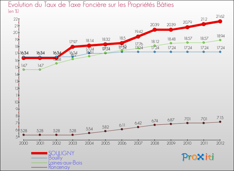 Evolution du taux de la taxe foncière sur le bati pour SOULIGNY et les communes proches de 2000 à 2012 Comparaison des taux de taxe foncière sur le bati pour SOULIGNY et les communes voisines de 2000 à 2012