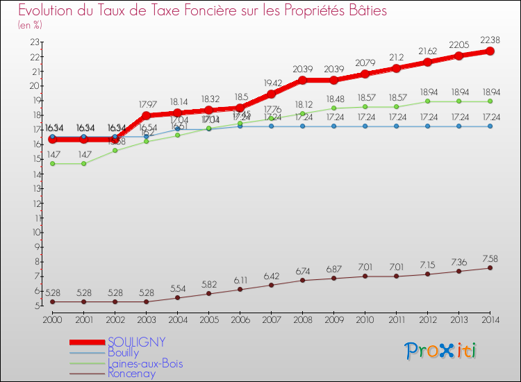 Evolution du taux de la taxe foncière sur le bati pour SOULIGNY et les communes proches de 2000 à 2014 Comparaison des taux de taxe foncière sur le bati pour SOULIGNY et les communes voisines de 2000 à 2014