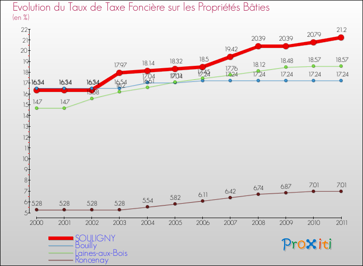 Evolution du taux de la taxe foncière sur le bati pour SOULIGNY et les communes proches Comparaison des taux de taxe foncière sur le bati pour SOULIGNY et les communes voisines