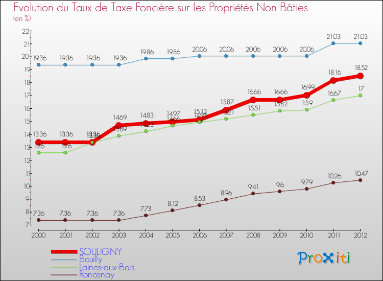 Evolution du taux de la taxe foncière sur les immeubles et terrains non batis pour SOULIGNY et les communes proches de 2000 à 2012 Comparaison des taux de la taxe foncière sur les immeubles et terrains non batis pour SOULIGNY et les communes voisines de 2000 à 2012