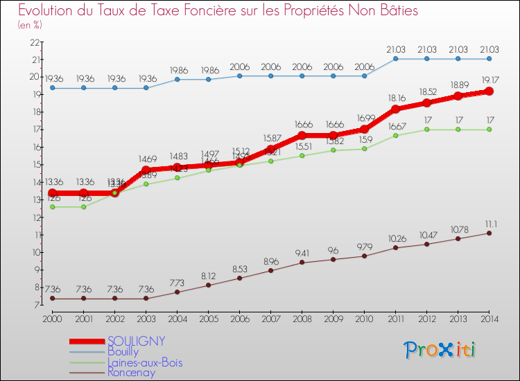 Evolution du taux de la taxe foncière sur les immeubles et terrains non batis pour SOULIGNY et les communes proches de 2000 à 2014 Comparaison des taux de la taxe foncière sur les immeubles et terrains non batis pour SOULIGNY et les communes voisines de 2000 à 2014
