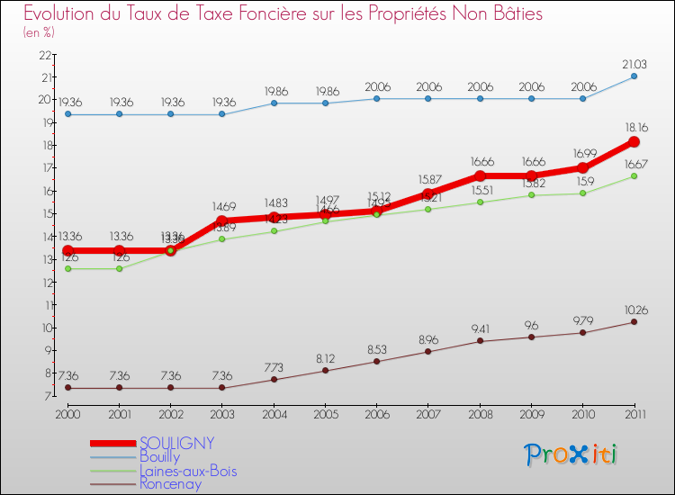 Evolution du taux de la taxe foncière sur les immeubles et terrains non batis pour SOULIGNY et les communes proches Comparaison des taux de la taxe foncière sur les immeubles et terrains non batis pour SOULIGNY et les communes voisines