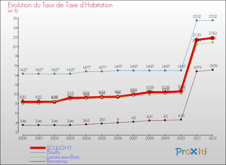 Evolution du taux de la taxe d'habitation pour SOULIGNY et les communes proches Comparaison des taux de la taxe d'habitation pour SOULIGNY et les communes voisines