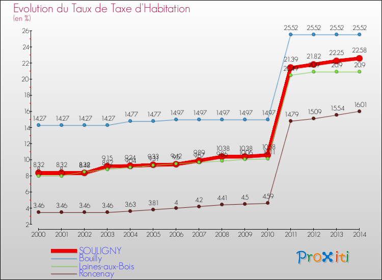 Evolution du taux de la taxe d'habitation pour SOULIGNY et les communes proches de 2000 à 2014 Comparaison des taux de la taxe d'habitation pour SOULIGNY et les communes voisines de 2000 à 2014