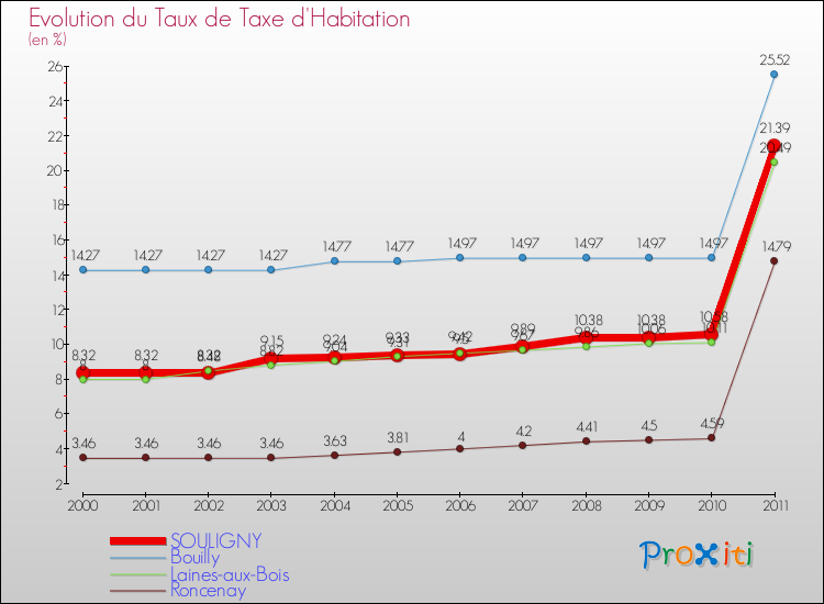 Evolution du taux de la taxe d'habitation pour SOULIGNY et les communes proches Comparaison des taux de la taxe d'habitation pour SOULIGNY et les communes voisines